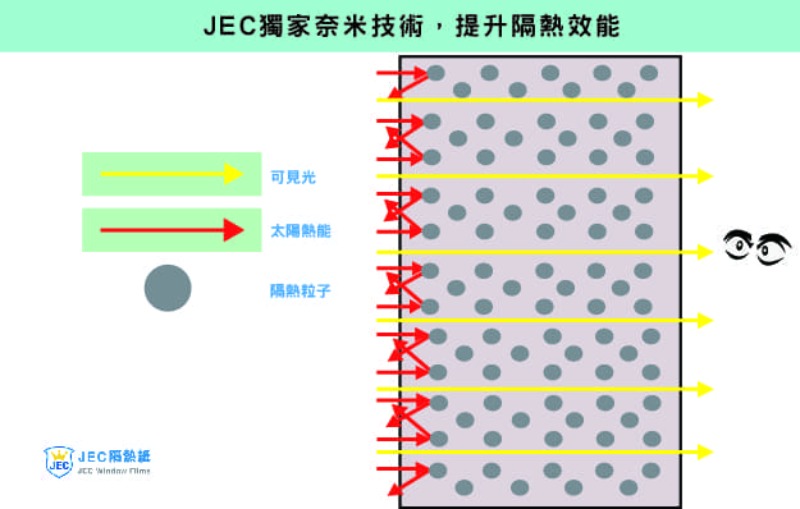 JEC隔熱紙獨家奈米技術示意圖